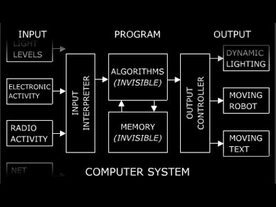 Formula for computer art